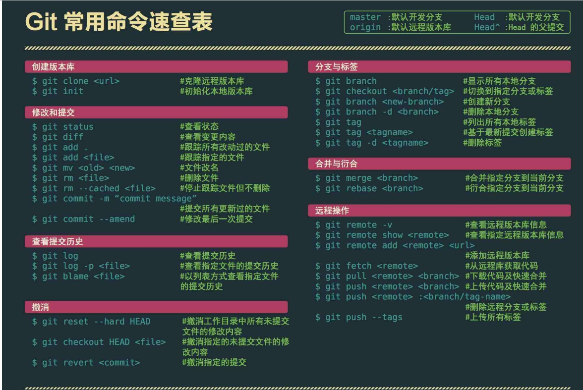 Git常见命令行